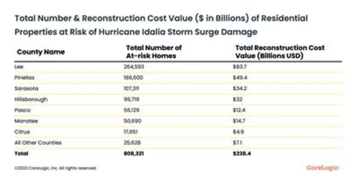 CoreLogic: Hurricane Idalia Threatens More than 800,000 Homes Along Florida Gulf with Forecasted Storm Surge Heights Up to Fifteen Feet