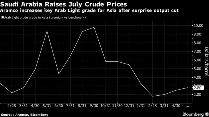 Surprise Saudi Move Leaves Asian Buyers Exploring More Russian, African Oil