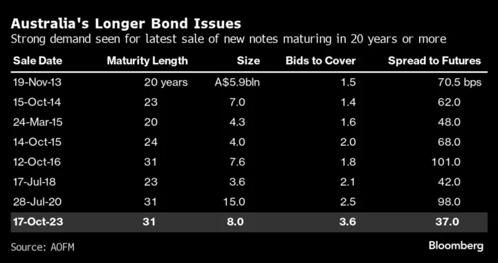 Australia’s Long-Bond Sale Sees Solid Demand Amid Global Selloff