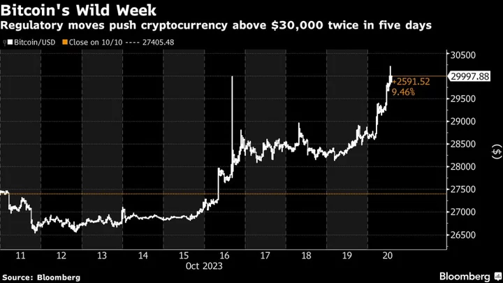 Bitcoin Climbs Back Above $30,000 Before Latest Grayscale Ruling