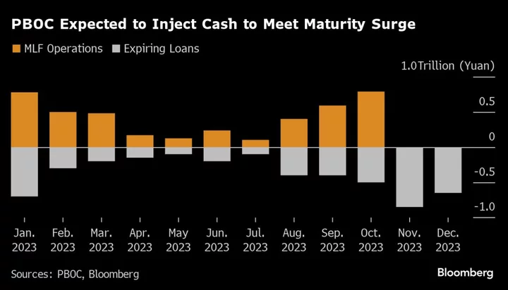 China Set to Add Liquidity Support to Stave Off Cash Squeeze
