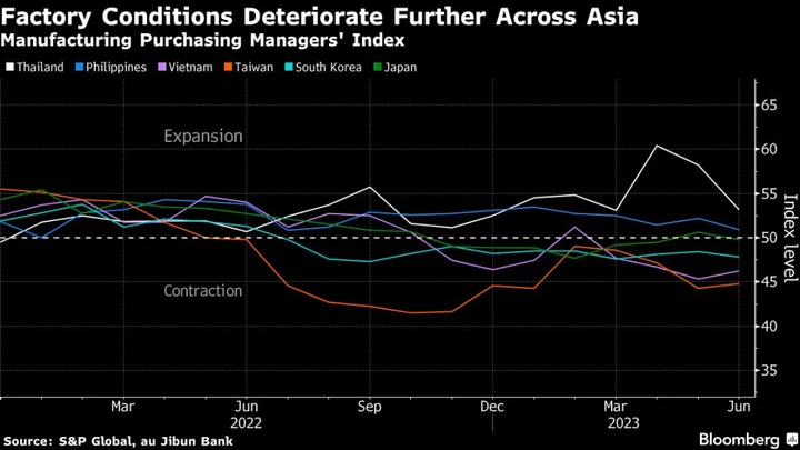 China’s Stubborn Manufacturing Slump Drags Down Rest of Asia