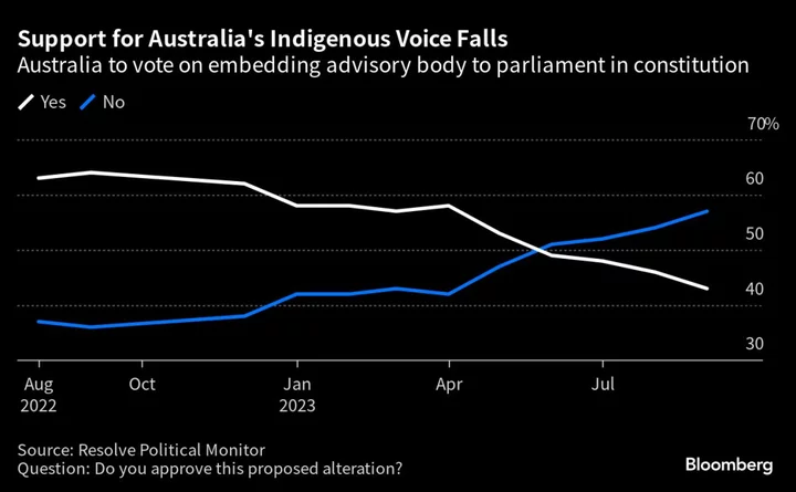 Australia’s Voters Turn on PM Albanese and Indigenous Voice