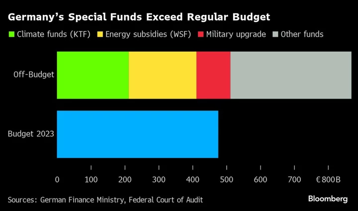 German Budget Crisis Deepens With Freeze on This Year’s Finances