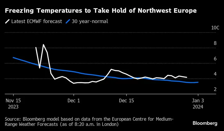 Europe Cold Snap Set to Intensify Next Week 