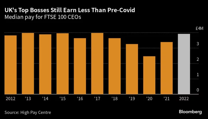CEO Pay Jumps in UK But Remains Below Pre-Covid Levels