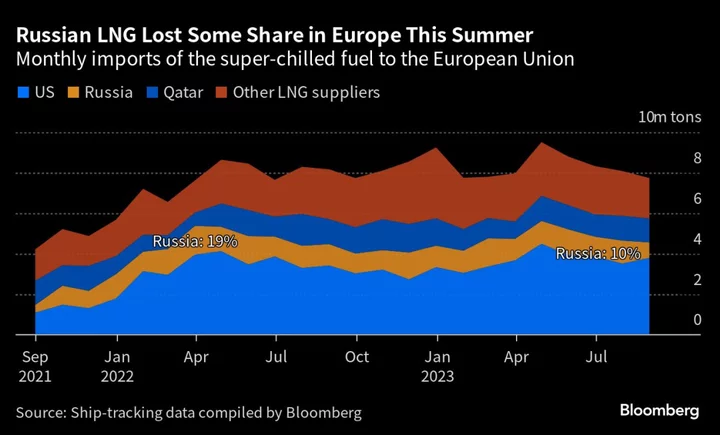 Russian LNG Flows to Europe Slump on Weaker Demand, Maintenance