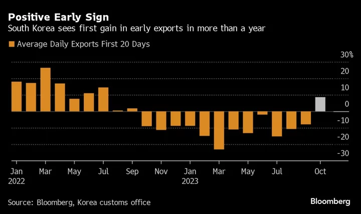 Korea’s Early Export Gain Points to Recovering Global Demand