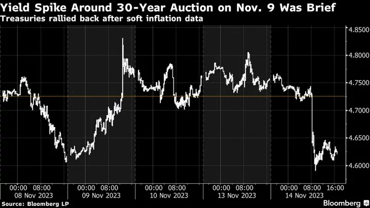 Bonds’ Best Month Since March Faces ‘Sanity Check’ in Auction