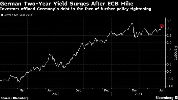 Euro Climbs, Bonds Fall as 4% ECB Rate Comes Into View