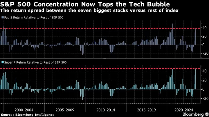 History Says Big Tech’s Dominance Over US Stocks Poses No Risk