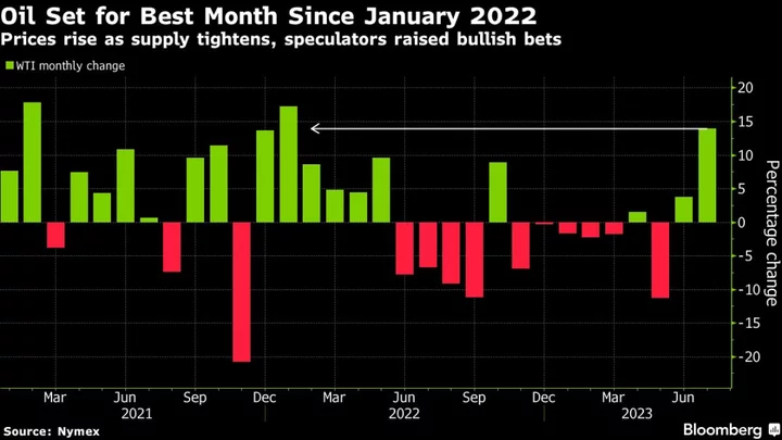 Oil Set for Best Month Since Early 2022 as Market Tightens