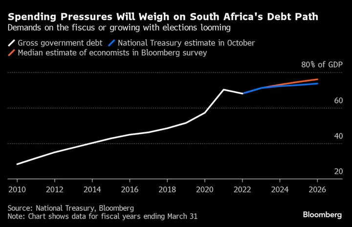 Tax Shortfall Lumps South Africa With No-Good-News Budget