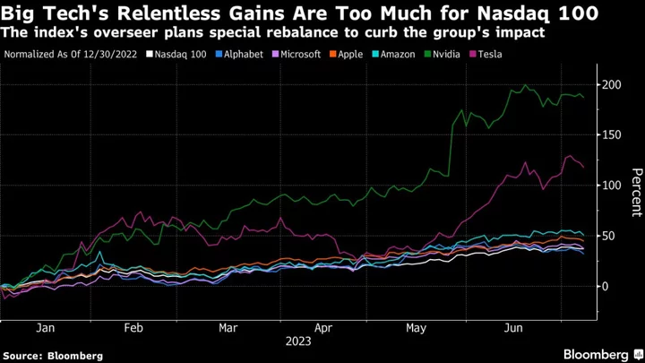 Big Tech’s Dominance in Stock Market Hits Breakpoint for Nasdaq 100