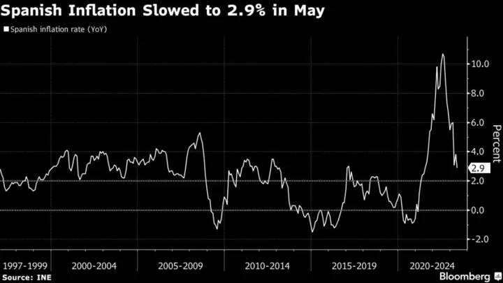 Spanish Inflation Slows More Than Expected, Nears 2-Year Low