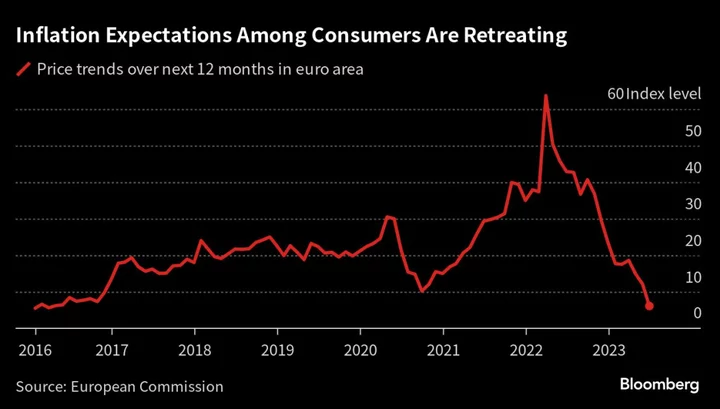 Euro-Zone Inflation Expectations Gauge Slumps to Seven-Year Low