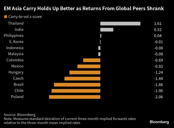 Carry Trades Play Catch Up in Asia as Other EM Regions Go Dovish