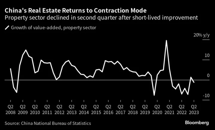 China Property Recovery Proves Short-Lived as Industry Contracts