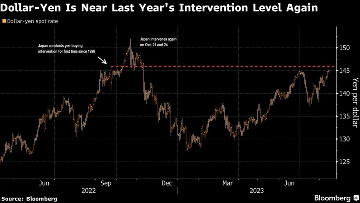 Yen Within Sight of This Year’s Low on Wide Japan-US Yield Gap