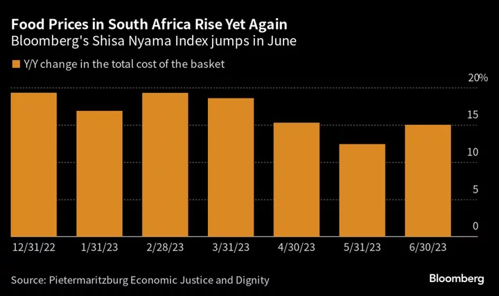 Barbecue Index Shows South Africa’s Food Costs Are Rising Again