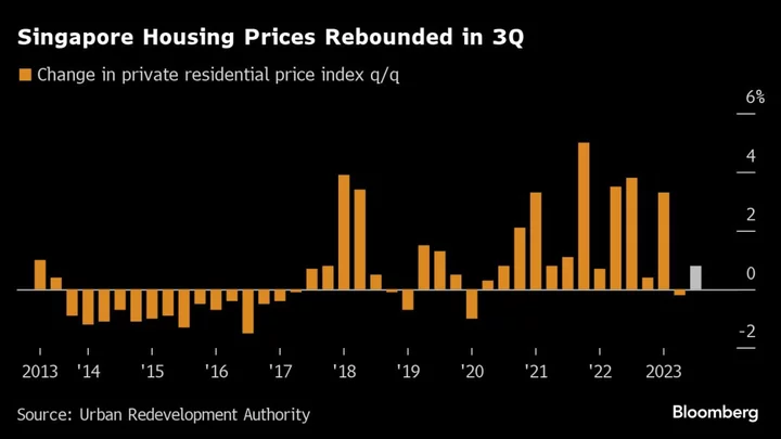 Singapore’s Housing Rally Is Set to End, Morgan Stanley Says