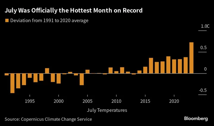 July Was the Hottest Month on Record