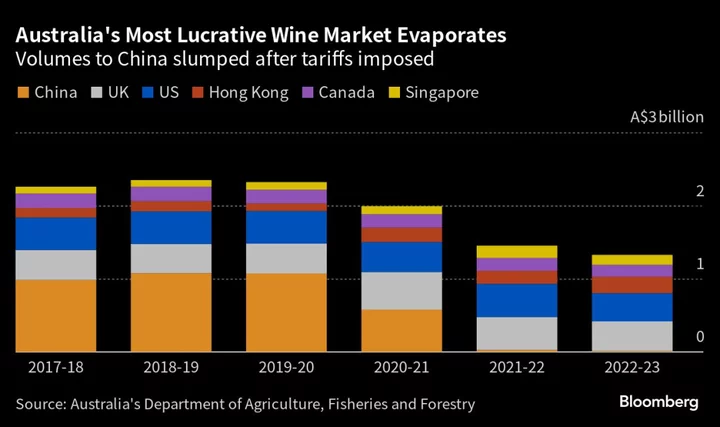 China Lifts Australia Wine Tariffs as Albanese Sets Visit Dates
