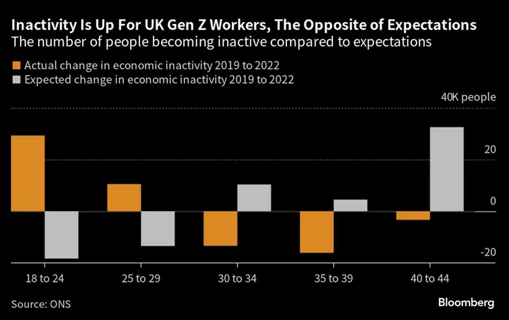 Britain’s Gen Z Workers Seek Lower Stress Jobs Over the Hustle