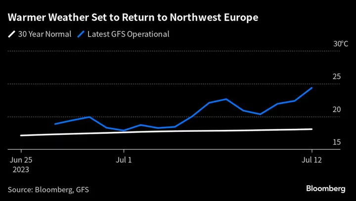 European Gas Edges Higher as Market Turns Focus to Hot July