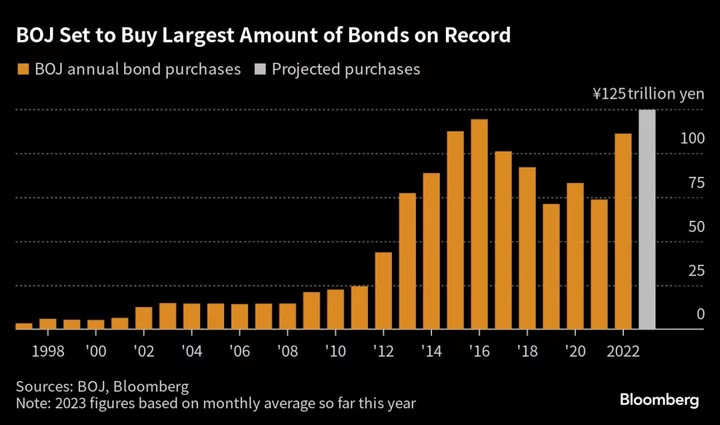 BOJ’s Record-Bond Buying Is Driving Need for Yield-Curve Tweaks