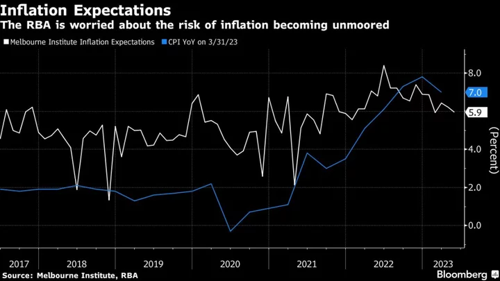 RBA Alert to Risk Inflation Stays Too High, Too Long, Lowe Says