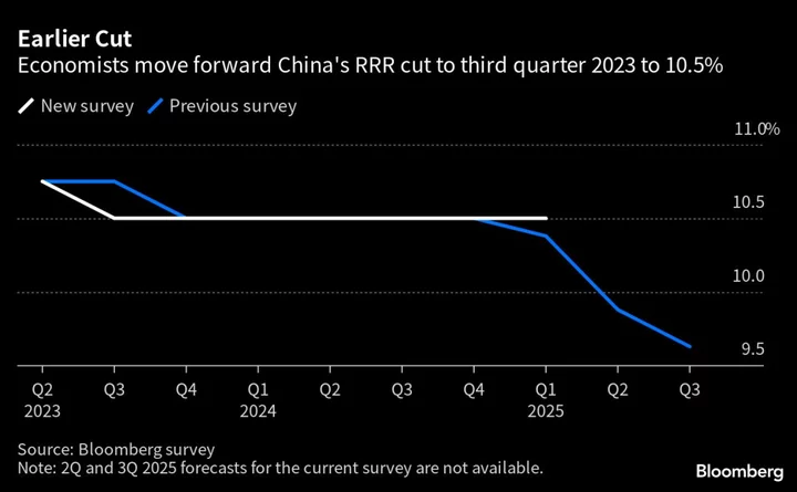 Economists Trim China Growth Forecasts, Expect Reserve Requirement Ratio Cut Sooner