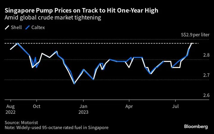 Singapore Gasoline Pump Price Soars to 11-Month High in Inflationary Blow