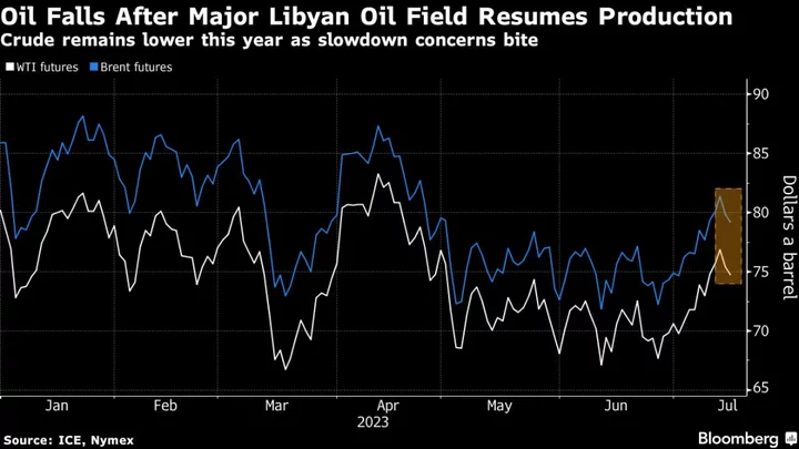 Oil Extends Decline as Major Libyan Field Resumes Production