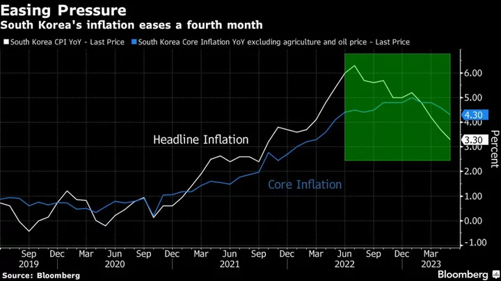 Korea Inflation Slows in May, Giving BOK Scope to Pause