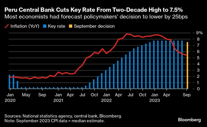 Peru Joins Regional Trend With First Interest Rate Cut Since the Pandemic