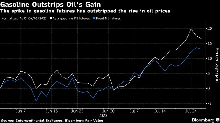 Gasoline Is Surging All Over World in Fresh Inflation Blow