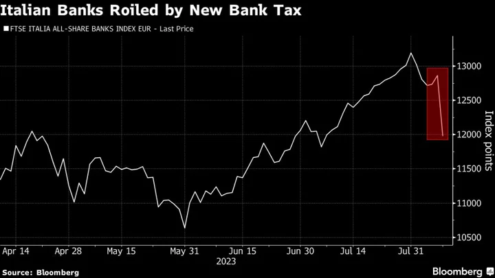 Italy’s Windfall Profits Tax on Banks Spooks Markets