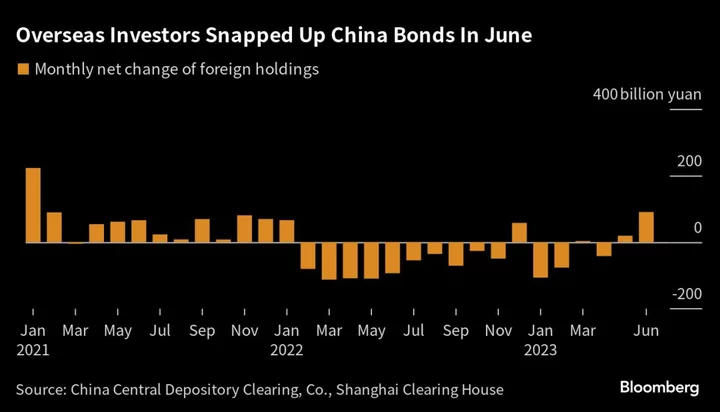 Foreign Investors Flock Back to Chinese Bonds on Fed Pivot Hope