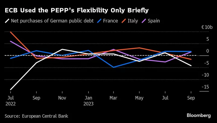 ECB’s Clock Ticks as Fate of €1.7 Trillion Bond Pile Is Debated