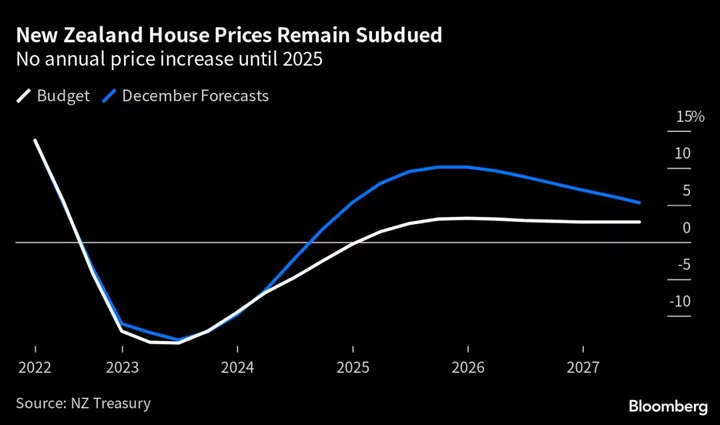 New Zealand Treasury Now Sees House Prices Declining Into 2024