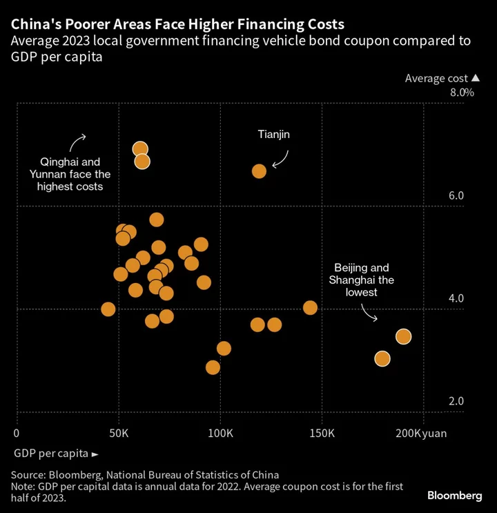 China’s Murky Debt Corner Faces Funding Squeeze 