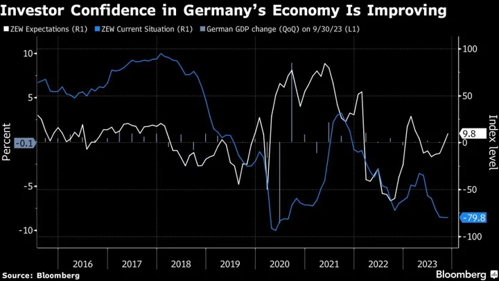 German Investor Expectations Improve Again