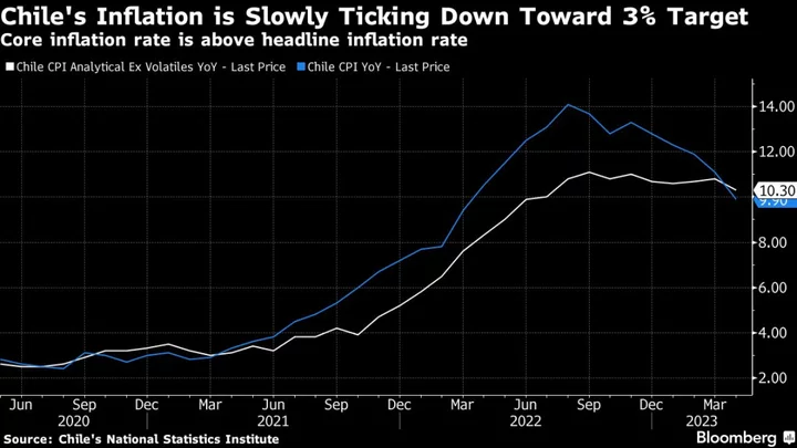 Chile’s Central Bank Says Local Inflation Woes Remain Unresolved