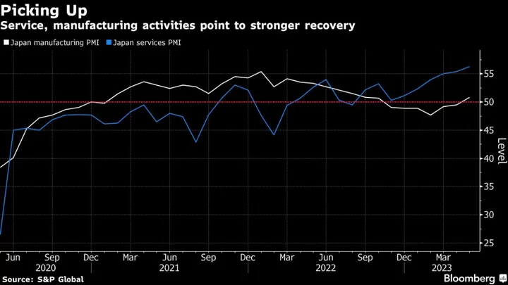 Japan’s Factory, Service Activity Signal Strengthening Recovery