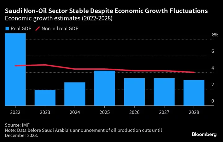 Saudi Arabia Projects a $21 Billion Deficit in 2024