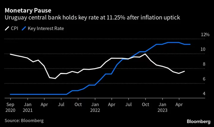 Uruguay Leaves Key Interest Rate at 11.25% Following April Cut