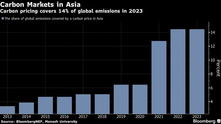 Carbon Pricing Efforts Accelerate in Asia on Green Push