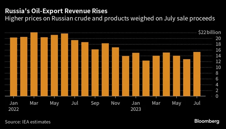 Russian Oil Revenue at Eight-Month High as Price Cap Breached