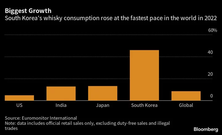The World’s Fastest-Growing Whisky Market Is South Korea